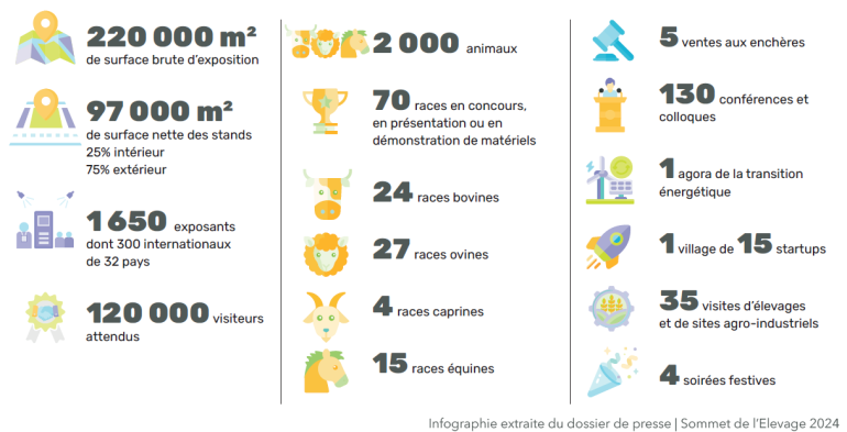 Infographie chiffres clés sommet de l'Elevage 2024